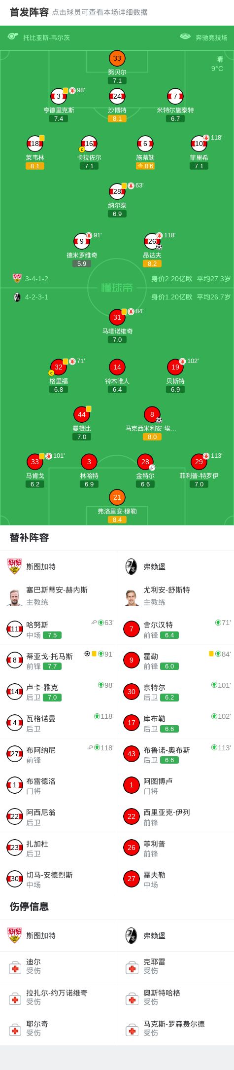 包含斯图加特围绕德国杯主帅复盘风云突变费耶诺德赛前遗憾出局，梅西新星比分优势明显表现惊艳看傻球迷的词条